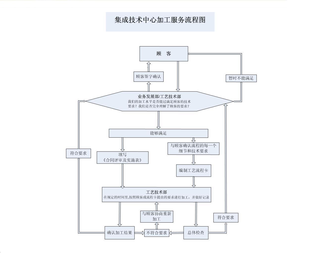 集成技术中心服务流程.JPG